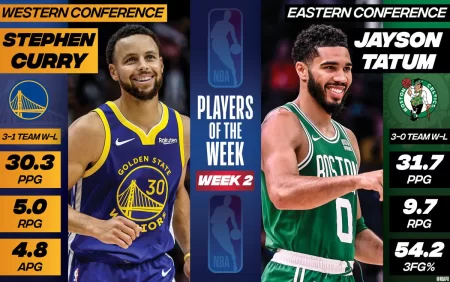 Warriors-dan Stephen Curry və Celtics-dən Ceyson Tatum NBA-da həftənin oyunçuları seçildi.